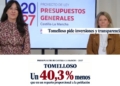 El Partido Popular de Tomelloso denuncia que la ciudad recibe un 40% menos de inversión del gobierno regional respecto a su peso poblacional